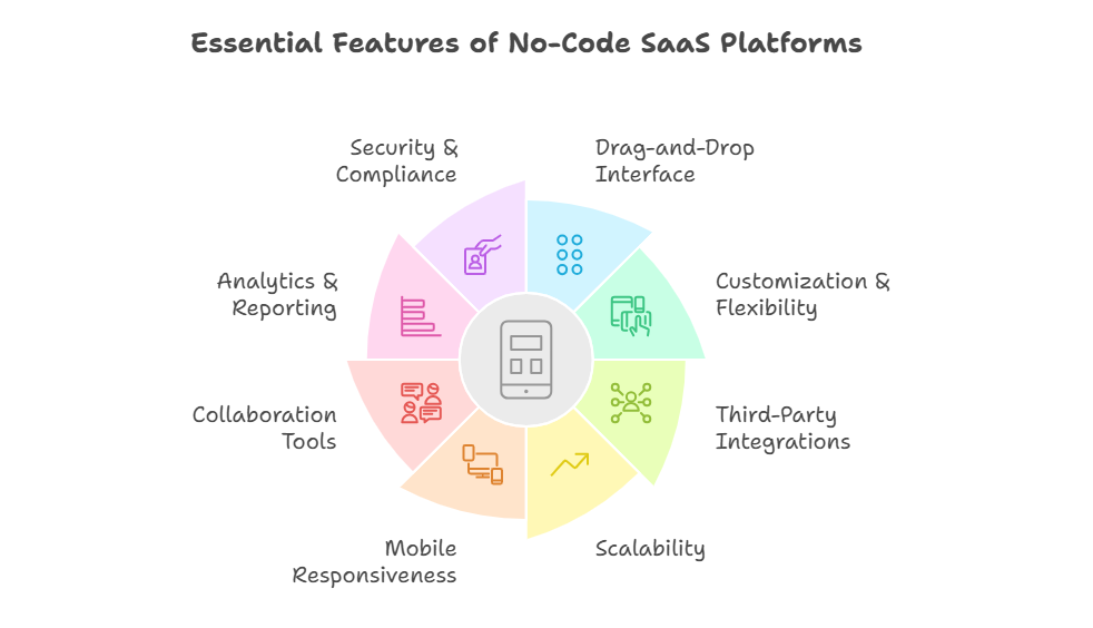 things to consider when choosing saas business