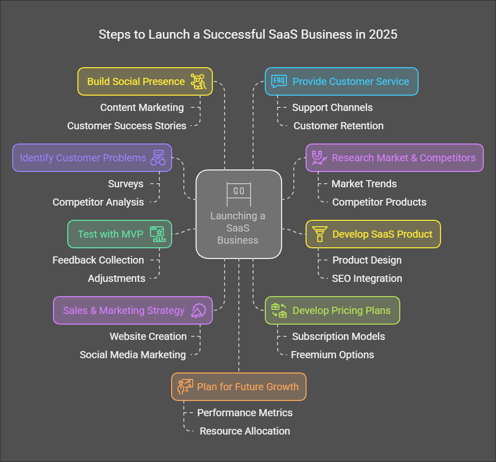 how to start a saas business