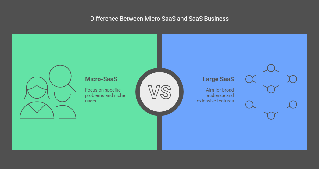 difference between micro saas and saas