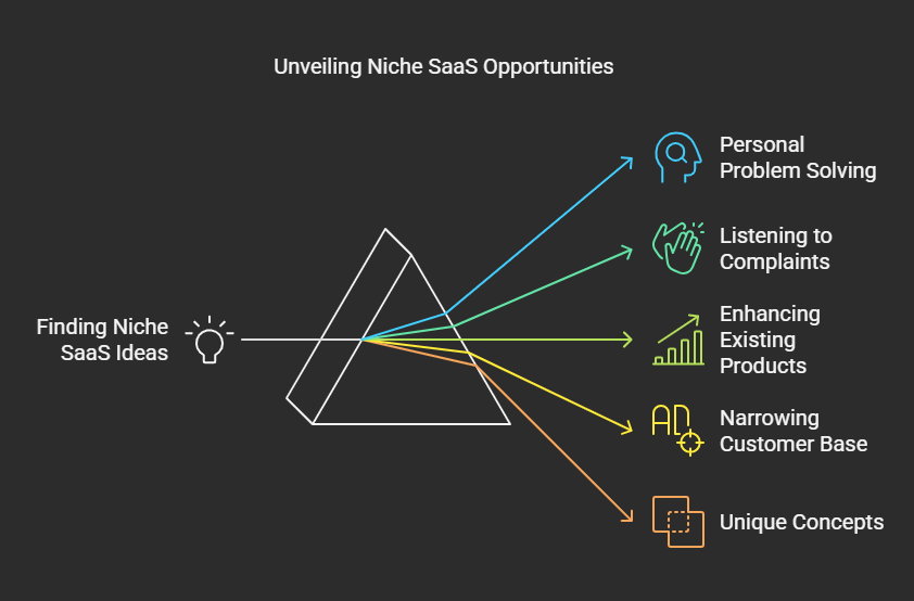 how to find good niche saas ideas