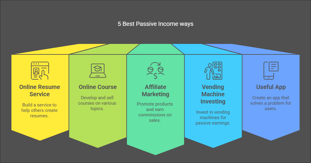 bets ways to get passive income