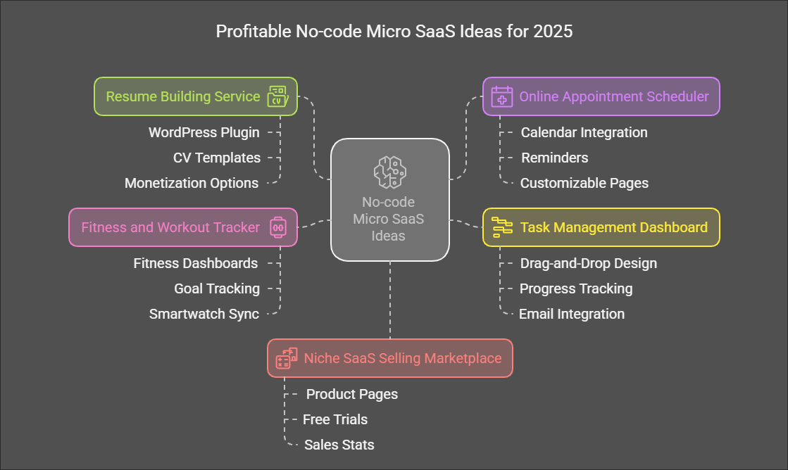 best profitable micro saas ideas in 2025