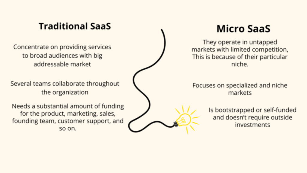 Best Profitable SaaS Business Ideas In 2025 3 Difference between traditional saas and micro saas