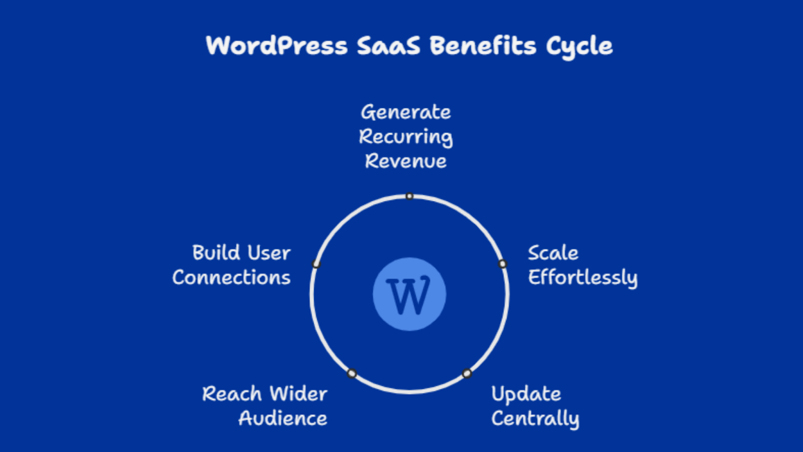 wordpress saas benefits
