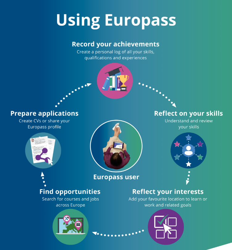 How To Create a Europass CV Building Website? 3 image 21