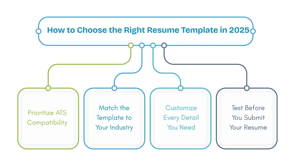 Four steps to choosing the right resume template: ATS-friendly, industry fit, customization, testing