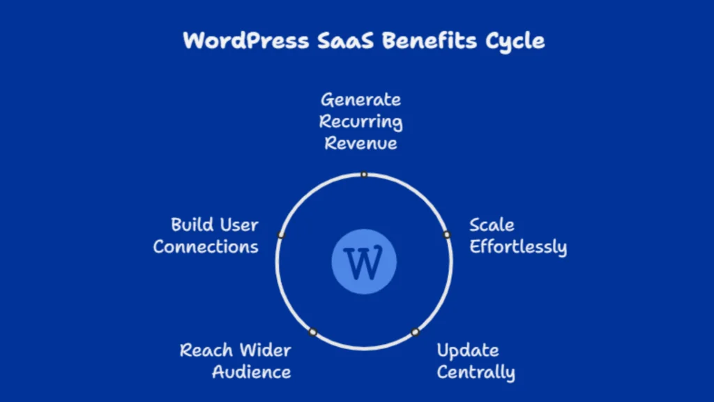 WordPress SaaS Development: Why WordPress Plugin Developers Must Adapt Now 2 wordpress saas benefits cycle