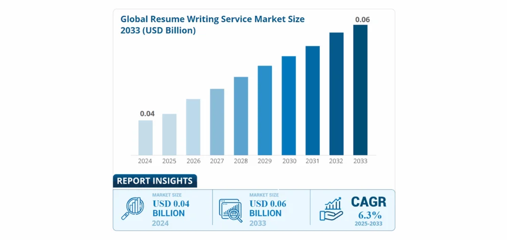 Proven Marketing Strategies For New Resume Writing Services Online 2 global resume writing service market size 2033