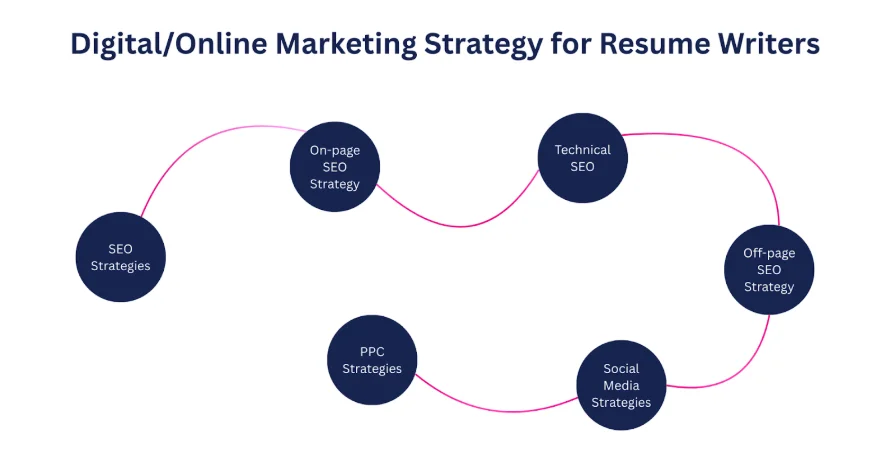 Proven Marketing Strategies For New Resume Writing Services Online 6 online marketing strategy for resume writers