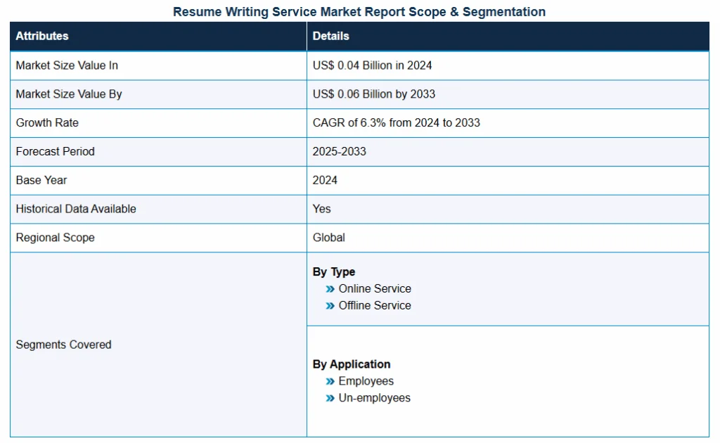 Proven Marketing Strategies For New Resume Writing Services Online 4 resume writing service market report scope