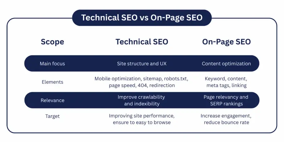 Proven Marketing Strategies For New Resume Writing Services Online 12 technical seo vs on-page seo